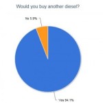 Diesel and Hybrid Owners Sound Off:  Most Would Buy Another